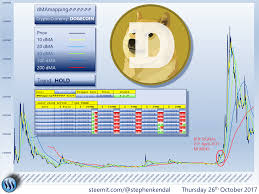 Earlier On I Was Asked To Have A Look At Dogecoin Here Is