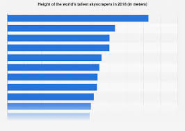 Height Of The Tallest Skyscrapers In The World 2018 Statista