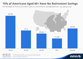 Chart 15 Of Americans Aged 60 Have No Retirement Savings