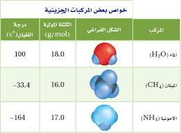لماذا تعتبر الروابط الهيدروجنية من القوى بين الجزيئات Intermolecular Forces اسألني كيمياء