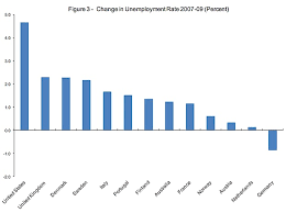 Charts Of The Day The Rise In Structural Unemployment