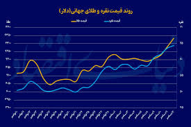 رالی همزمان طلا و نقره