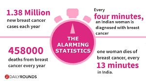 #cancer #breastcancerawareness #breastcancerawarenessmonth #physical #spiritualjourney #neverstopfighting #bcsm #health #medicalresearch #bccww #awareness #sicklecell #pink #surgery #bcam #brca #ncbc. Breast Cancer Awareness Month 2020 A Wake Up Call For India Dailyrounds