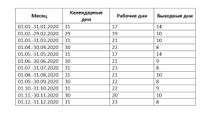 Sunt 3 zile libere în ianuarie 2020, toate 3 în timpul săptămânii: NumÄƒrul De Zile È™i Ore LucrÄƒtoare In 2020 Pe LunÄƒ