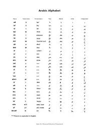 Link to the letter shapes. Arabic Alphabet Pdf Asian Art Museum Education