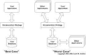 Image result for Relational Database