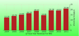 global reputation nike inc