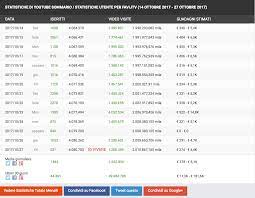 Le cifre di cui parliamo sono di circa 3.4 milioni di utenti, 1.5 miliardi di visualizzazioni dal 2012 e un incasso annuo stimato cdi 4.3 milioni di euro. Quanto Si Guadagna Con Youtube Tutto Quello Che Devi Sapere