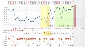 Einige frauen haben einen sehr kurzen schleimhöhepunkt, andere haben einen, der tagelang andauert. Temperaturabfalle Nach 1hm Bei Nfp Sex Verhutung Zyklus