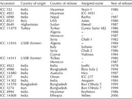 Assignoris) liow chin kang & kong swee whee. Genomic Tools And Germplasm Diversity For Chickpea Improvement Plant Genetic Resources Cambridge Core