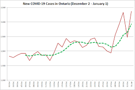 Ontario Reports Record 3 363 Covid 19 Cases Including 88 In Greater Kawarthas Region Kawarthanow