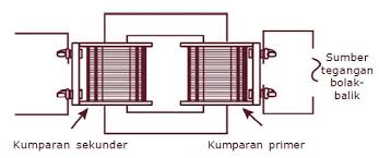 Pengertian Dan Cara Prinsip Kerja Transformator Trafo Terlengkap Berpendidikan Com