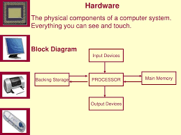 The computer system consists of mainly three types that are central processing unit (cpu), input devices, and output devices. Ppt Hardware The Physical Components Of A Computer System Everything You Can See And Touch Powerpoint Presentation Id 4760199