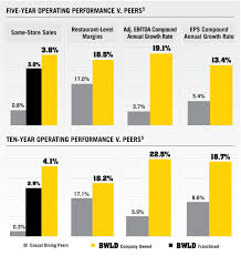 Buffalo Wild Wings Mails Letter To Shareholders