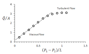 Measurement Of Permeability Fundamentals Of Fluid Flow In