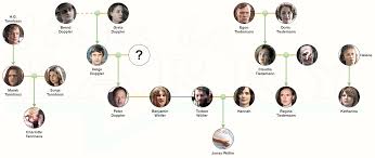 Dark tv show family tree season 3. Netflix Dark Family Tree Explained In Detail All Seasons This Is Barry