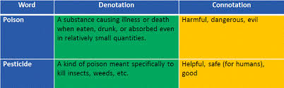 This Is An Effective Table That Distinguishes Between Denotation And Connotation And Provides Two Examples Word Sentences Connotation Word Definitions