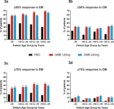 Although the allergic reactions usually seen with emgality are mild to moderate (such as rash or itching), it is possible that more serious reactions could occur. Effect Of Age On Pharmacokinetics Efficacy And Safety Of Galcanezumab Treatment In Adult Patients With Migraine Results From Six Phase 2 And Phase 3 Randomized Clinical Trials The Journal Of Headache