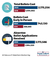 2 2 Million Ohioans Have Already Cast Their Ballot Surpassing Early And Absentee Voting Totals For The Entire 2016 Election Ohio Secretary Of State