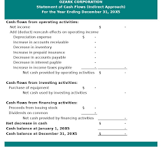 Since business interruption/loss of income relates to a period of time, does this portion of the insurance proceeds get reported during the time period it applies rather than as the time of the loss? Solved Ozark Corporation Statement Of Cash Flows Indirect Approach For The Year Ending December 31 20x5 Cash ï¬‚ows From Operating Activities N Course Hero