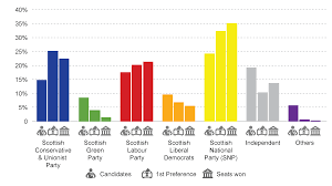 Opinion polling for the next scottish parliament election in 2021. Local Government Elections 2017 Scottish Parliament
