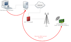 Creating An Ad Hoc Vpn On Osx Using Reverse Ssh Tunneling And A Launch Daemon David Merrick