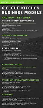 The 6 Cloud Kitchen Business Models And How They Work Cloud Kitchen Food Delivery Business Restaurant Kitchen Design