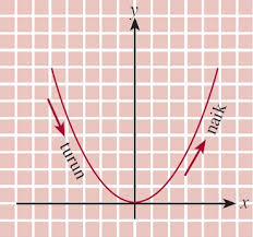 Fungsi kuadrat adalah suatu fungsi yang dinyatakan dalam bentuk f(x) = ax2 + bx + c dengan a, b, dan c bilangan real a ≠ 0. Fungsi Kuadrat Dan Penentuan Nilai Maksimum Minimum Ilmu Hitung