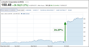 linkedin stock lnkd surges 21 27 on blowout revenue 2 8