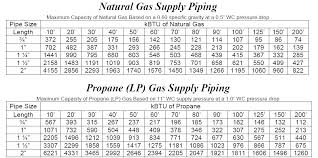 Gas Appliance Btu Chart Www Bedowntowndaytona Com