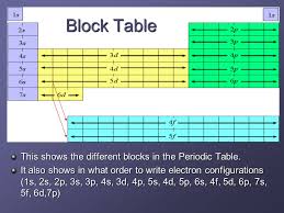 electron configuration s p d and f the different