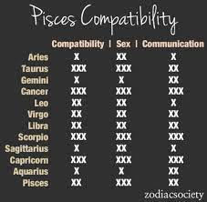 Pin By Rebecca Hernandez On Scorpio Zodiac Compatibility Chart Pisces Personality Zodiac Society