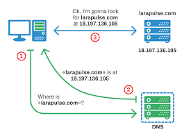 Your isp will assign you dns servers whenever you connect to the internet. How Dns Servers Work Network Larapulse Technology Blog