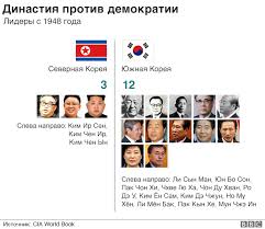 Zhizn V Kndr I Yuzhnoj Koree V Devyati Grafikah Kto Schastlivee Bbc News Russkaya Sluzhba