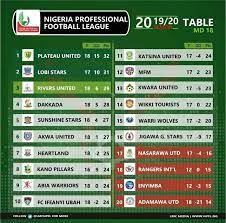 The current and complete npfl table & standings for the 2020/2021 season, updated instantly after every game. Npfl Table Standing After Weekend Show Down Npfl20 Facebook