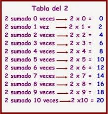 Antes De Trabajar La Tabla Del 2 Vamos A Realizar Varias Actividades Para Comprender Mejor Que Es La Multiplicacion Tablas De Multiplicar Multiplicacion Tabla