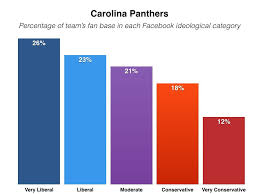 Nfl or national football league is one of the most prominent options for the best possible experience in terms of the highly celebrated leagues in with the nfl network on spectrum, you can definitely watch and enjoy the progress and performance of your favorite team. The Nfl S Most Liberal And Conservative Fan Bases