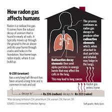 1986 And The Spokane Regional Health District Launched Education Programs Consulted With Residents And Published Regular Adver Radon Radon Testing Radon Gas