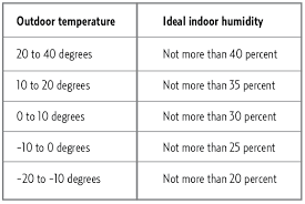 ideal indoor humidity level chart wow com image results