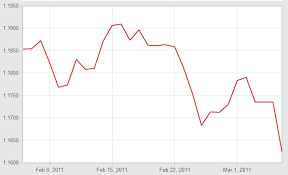 Sterling Vs Euro Exchange Rate Report 7th March 2011 The