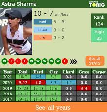 Astfel, irina bara se va duela cu australianca astra sharma (25 de ani, 124 wta), jucătoare cu o ascensiune interesantă, care în luna aprilie a acestui an a câștigat primul titlu wta al carierei (la charleston, pe zgură verde). H2h Prediction Irina Maria Bara Vs Astra Sharma French Open Odds Preview Pick Tennis Tonic News Predictions H2h Live Scores Stats