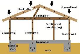 Followings are the types of load bearing walls: Load Bearing Wall 6 Types Of Load Bearing Wall Precast Concrete Wall Retaining Wall Masonry Wall