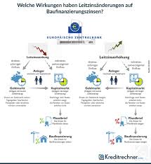 Refinanzierung Von Immobilienkrediten