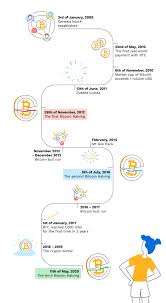 The btc to usd conversion rate today is 1 bitcoin to 34,257 us dollar. The Ultimate Timeline Of The Past Bitcoin Halvings