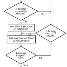 The Flowchart Of The Python Programming In Raspberry Pi