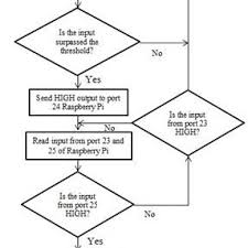 The Flowchart Of The C Programming In Arduino Uno Download