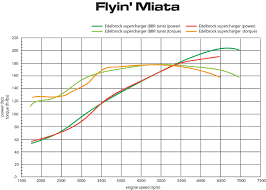 dyno tests turbo vs sc mx 5 miata forum