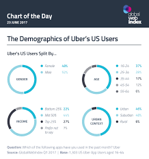 Uber Revenue And Usage Statistics 2019 Business Of Apps