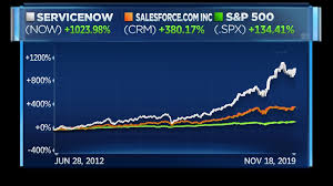 Servicenows Stock Jumps On Cloud Companys Addition To The