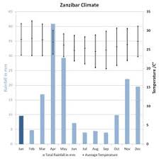 the best time to go to zanzibar weather climate expert